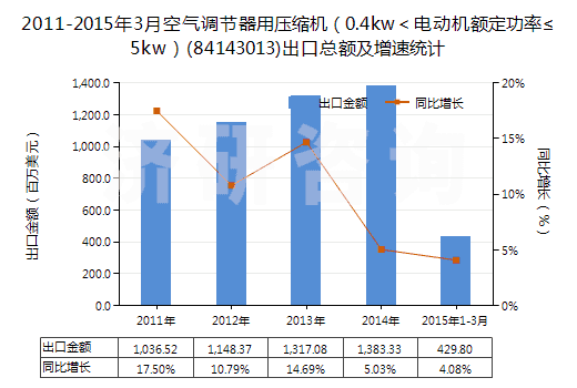 2011-2015年3月空氣調(diào)節(jié)器用壓縮機（0.4kw＜電動機額定功率≤5kw）(84143013)出口總額及增速統(tǒng)計